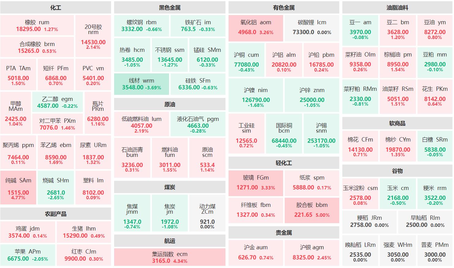 午评：纯碱主力涨近5% 烧碱、苹果主力跌逾2%