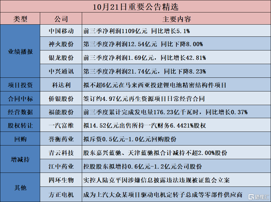 公告精选︱中国移动：前三季净利润1109亿元 同比增长5.1%；中兴通讯：第三季度净利润21.74亿元，同比下降8.23%