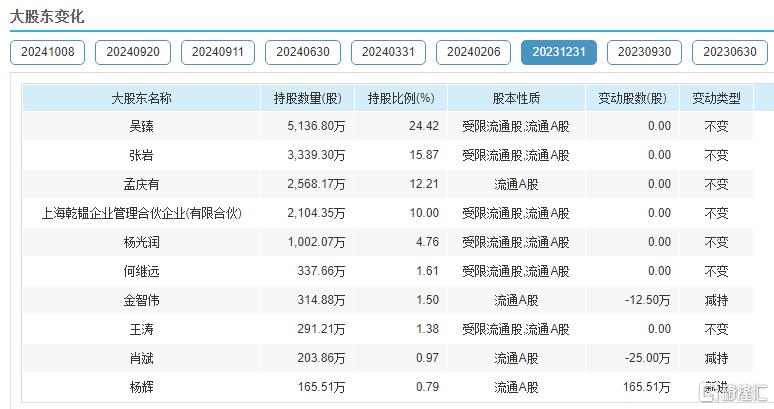 2个亿的收入200亿的市值，本轮牛市首只10倍股横空出世！