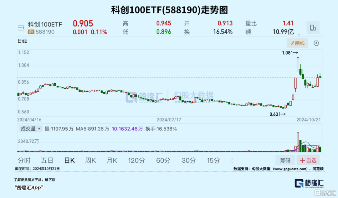 放量再涨！不要错过这轮科技牛