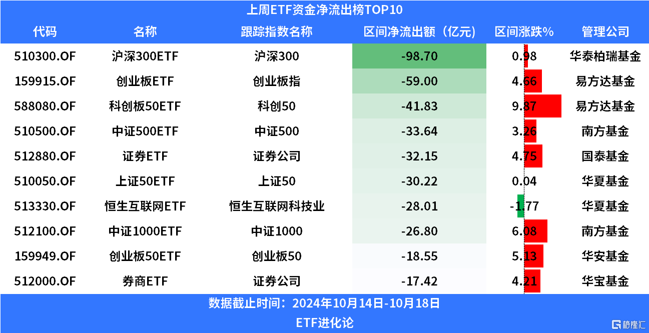 股票ETF上周净赎回400亿，沪深300ETF和创业板类ETF遭资金抛售