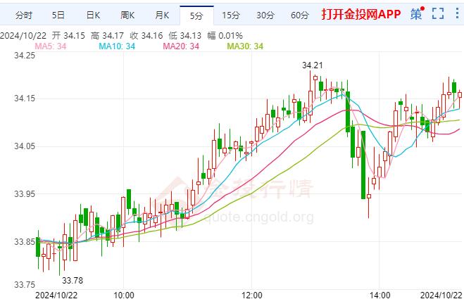 现货白银报34.16美元/盎司 涨幅1.09%