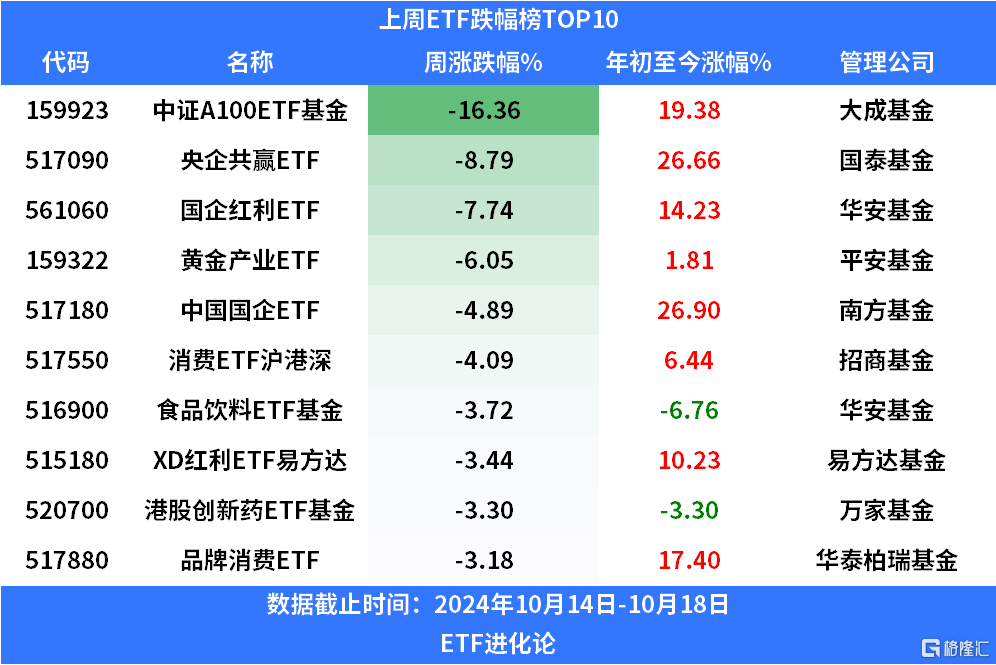 股票ETF上周净赎回400亿，沪深300ETF和创业板类ETF遭资金抛售