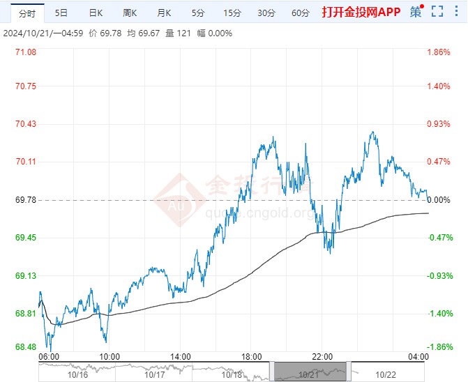 2024年10月22日原油价格走势分析