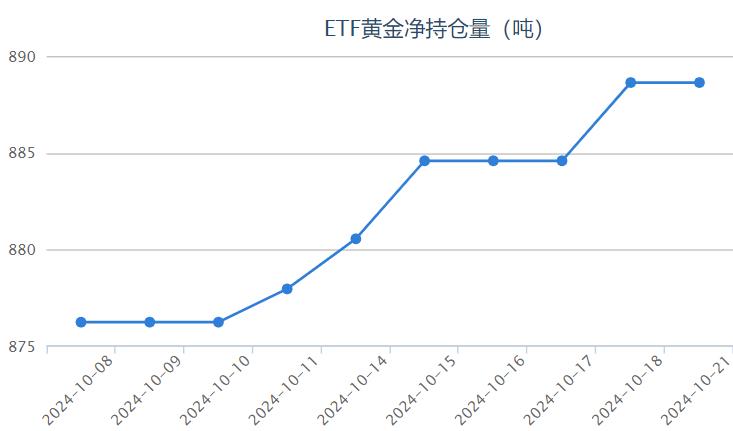 【黄金etf持仓量】10月21日黄金ETF较上一交易日保持不变