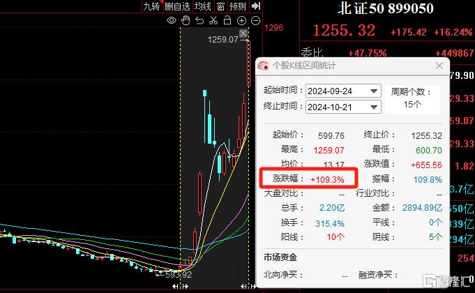 2个亿的收入200亿的市值，本轮牛市首只10倍股横空出世！