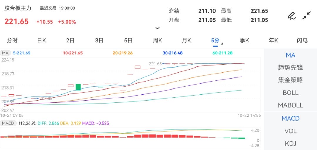 10月22日期货软件走势图综述：胶合板期货主力上涨5.00%