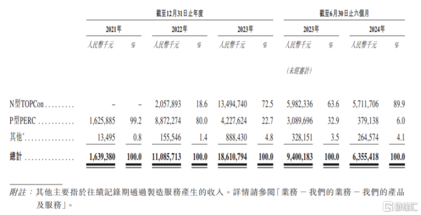 协会“反内卷”，光伏板块大涨！又有光伏电池制造商冲击IPO