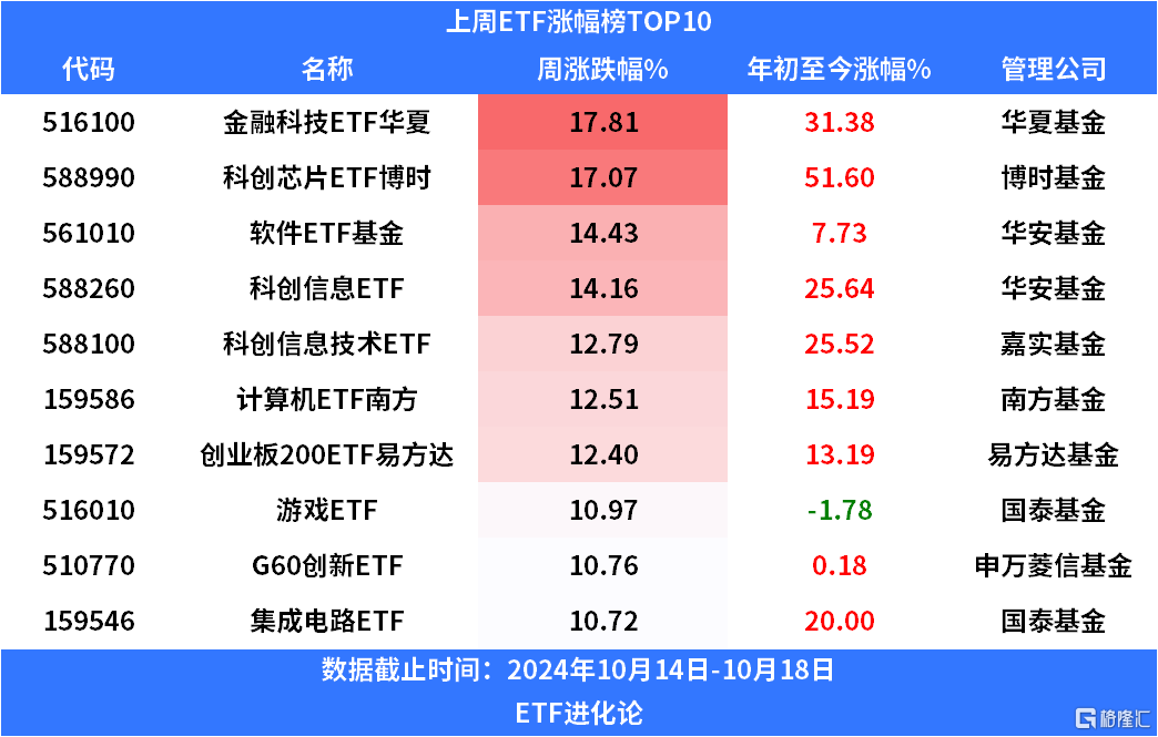 股票ETF上周净赎回400亿，沪深300ETF和创业板类ETF遭资金抛售