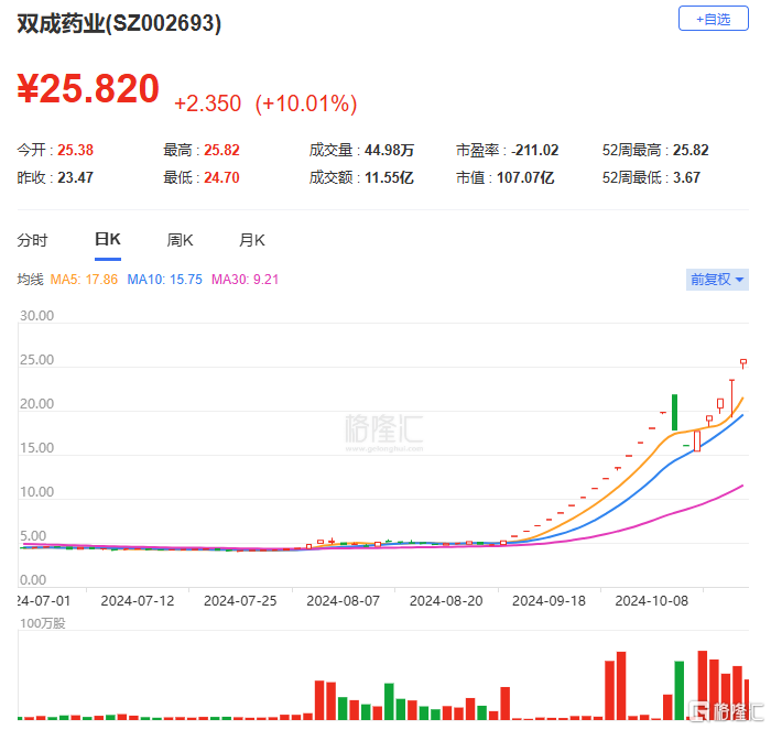 双成药业之后，又有半导体公司并购，复牌后连续涨停！