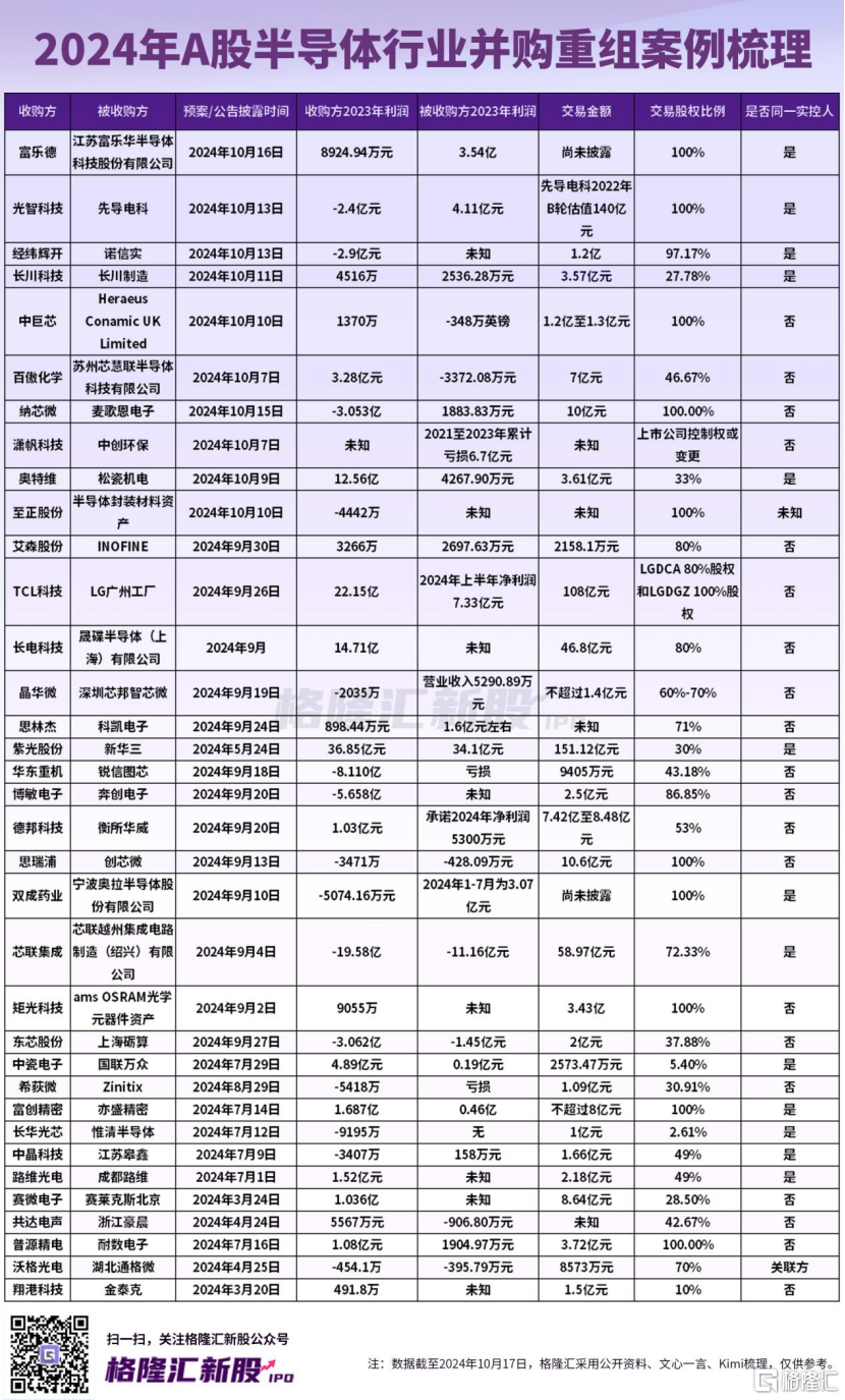 双成药业之后，又有半导体公司并购，复牌后连续涨停！