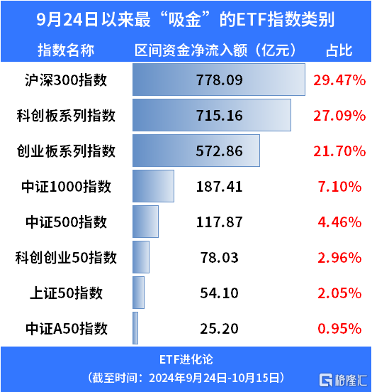 飙涨！ETF继续起飞！