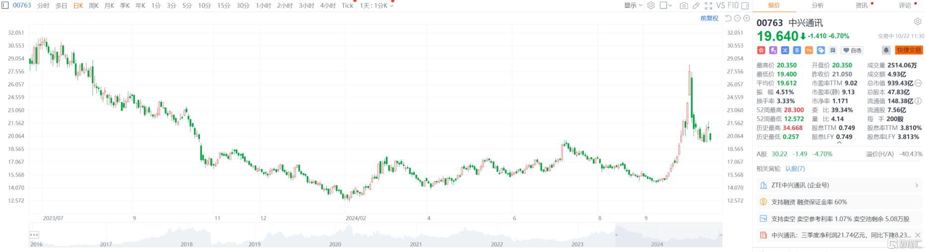 Q3业绩承压，中兴通讯营收、净利润双双下滑，股价大跌