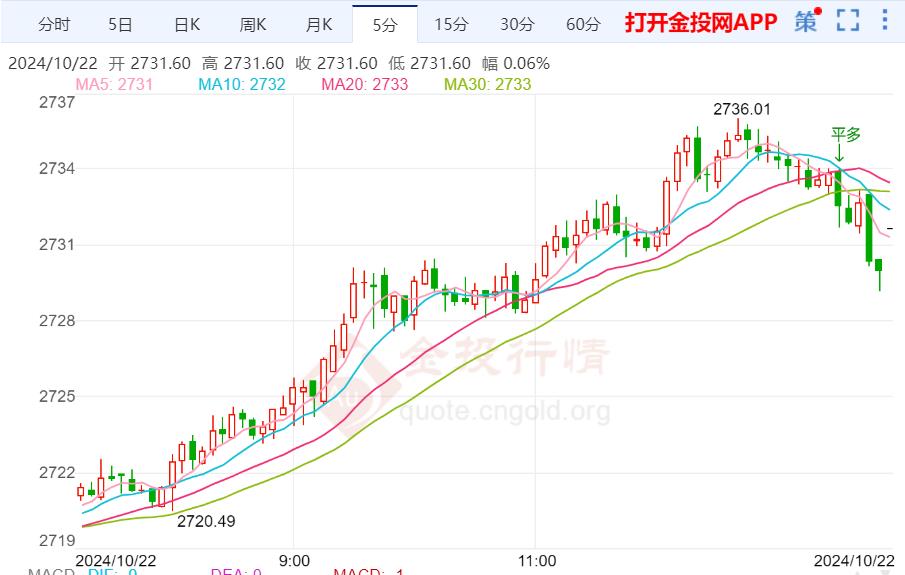 黄金日内交易分析：现货黄金短线突然强势上涨