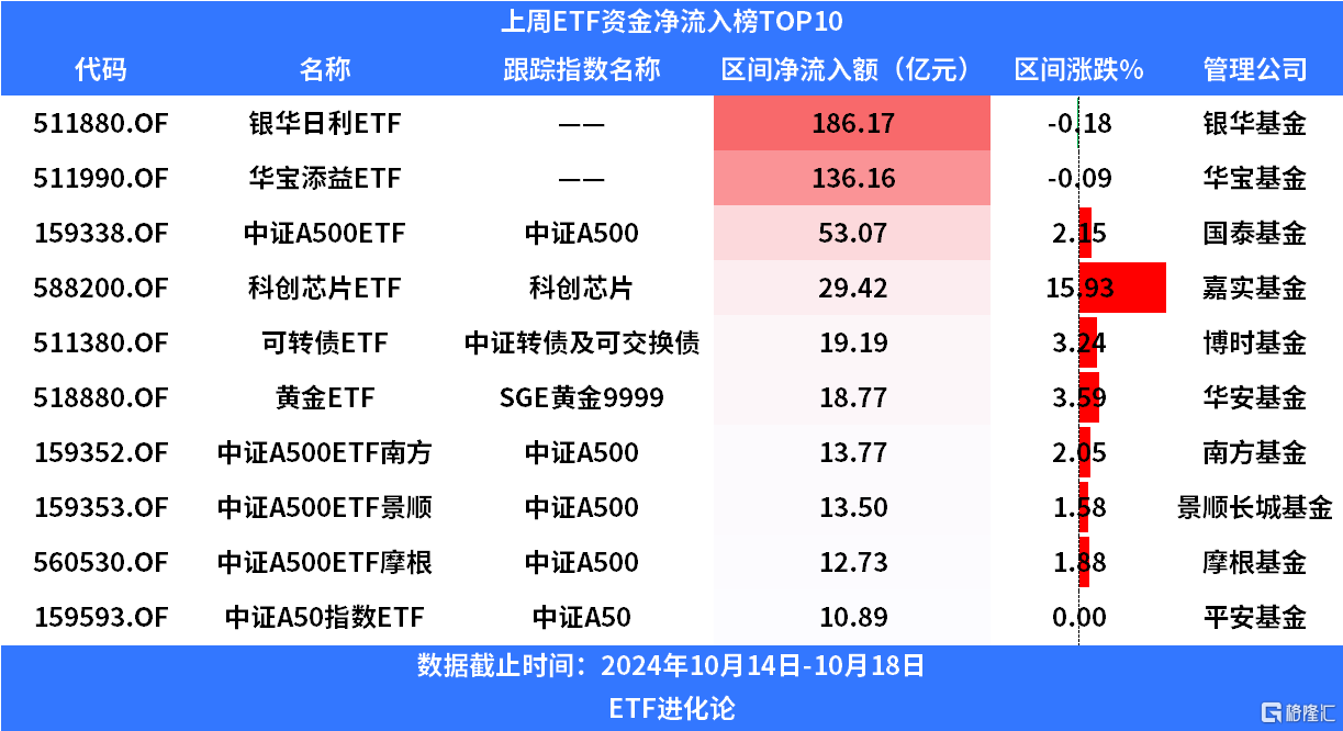 股票ETF上周净赎回400亿，沪深300ETF和创业板类ETF遭资金抛售