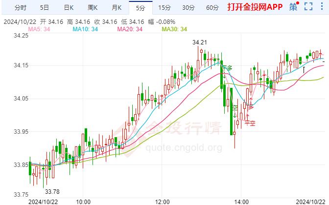 美债收益率强劲上行 国际白银再次突破34美元 