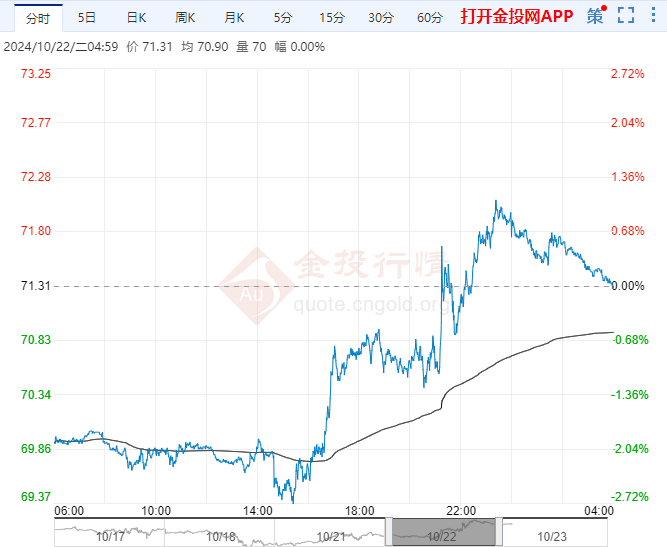 2024年10月23日原油价格走势分析