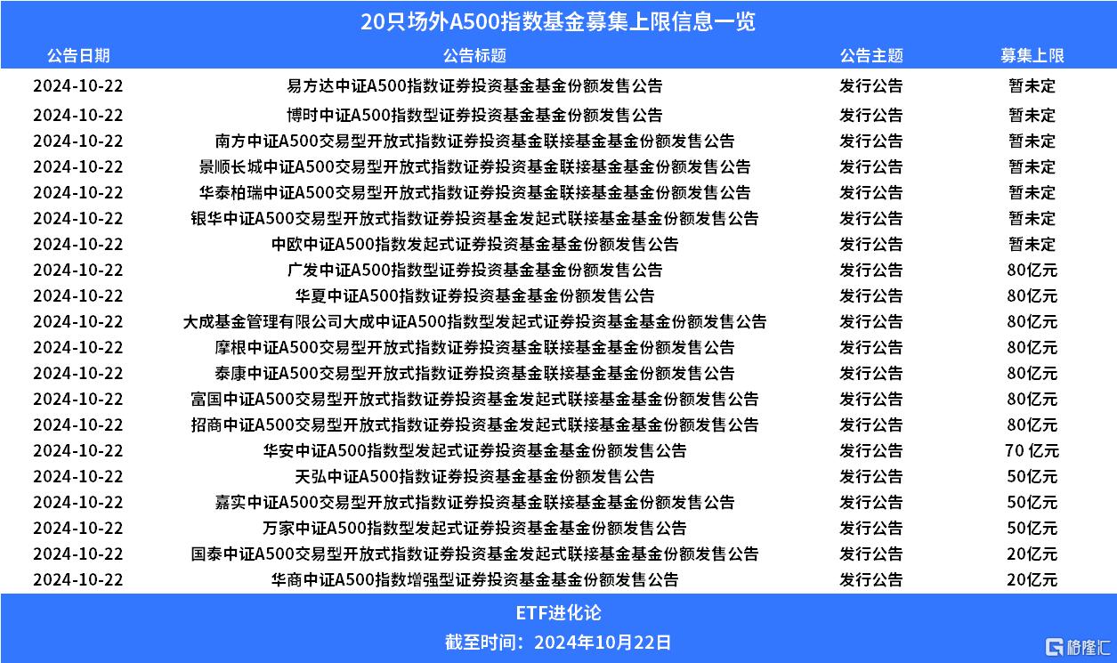 基金公司刷屏了！场外A500指数基金火速发行