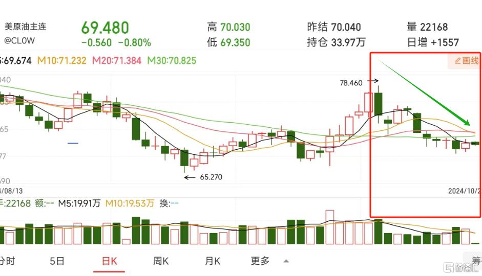 新一轮调价窗口今晚开启，95号汽油或涨入“8元时代”