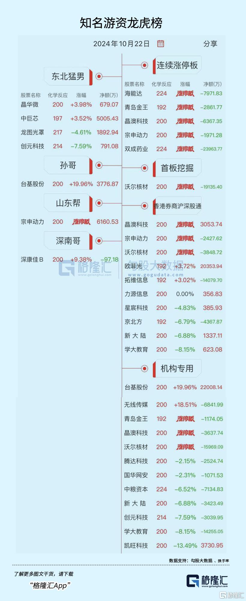 龙虎榜 | 超3.8亿资金出逃拓维信息，作手新一、呼家楼狂买中文在线