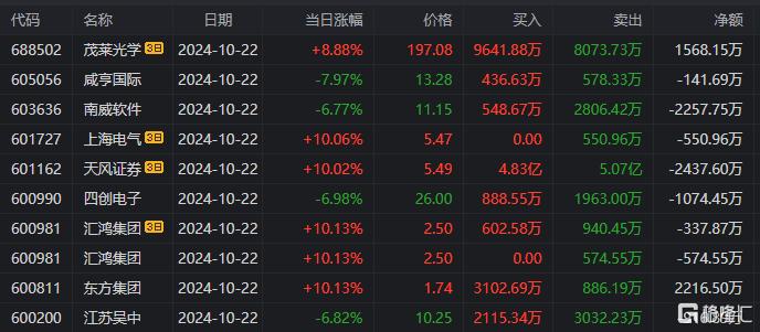 龙虎榜 | 超3.8亿资金出逃拓维信息，作手新一、呼家楼狂买中文在线