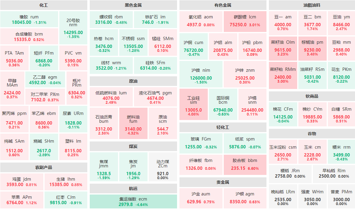 10月23日收盘：胶合板主力涨逾6%  集运指数主力跌逾4%