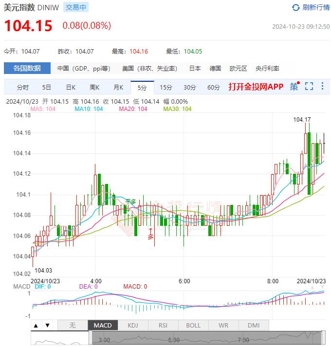 10月23日汇市早评：加拿大央行今晚将公布利率决议 美元/加元有望进一步涨至1.39