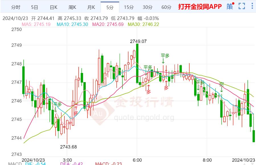 金投财经早知道：美国国债收益率触及高点 黄金自高点回落