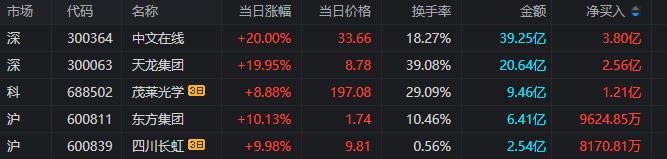 龙虎榜 | 超3.8亿资金出逃拓维信息，作手新一、呼家楼狂买中文在线