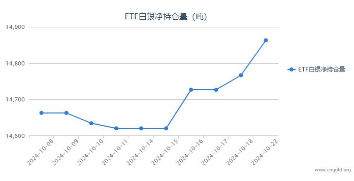 【白银etf持仓量】10月22日白银ETF较上一日增持96.43吨