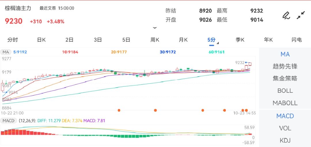 10月23日期货软件走势图综述：棕榈油期货主力上涨3.48%