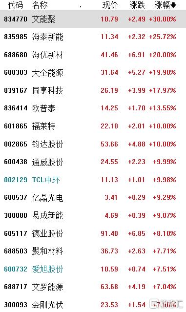 A股收评：冲高回落！三大指数涨跌不一，新能源板块大爆发