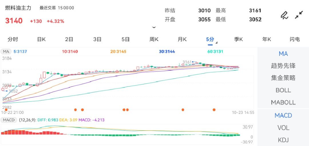 10月23日期货软件走势图综述：燃料油期货主力上涨4.32%