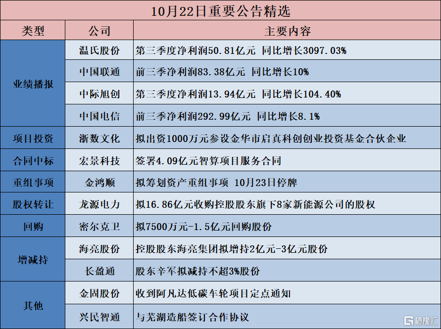 公告精选︱温氏股份：第三季度净利润50.81亿元 同比增长3097.03%；中际旭创：第三季度净利润13.94亿元 同比增长104.40%