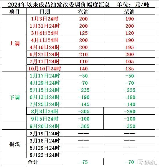 新一轮调价窗口今晚开启，95号汽油或涨入“8元时代”