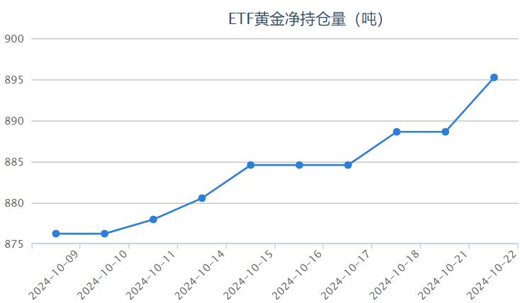 【黄金etf持仓量】10月22日黄金ETF较上一交易日增加6.61吨