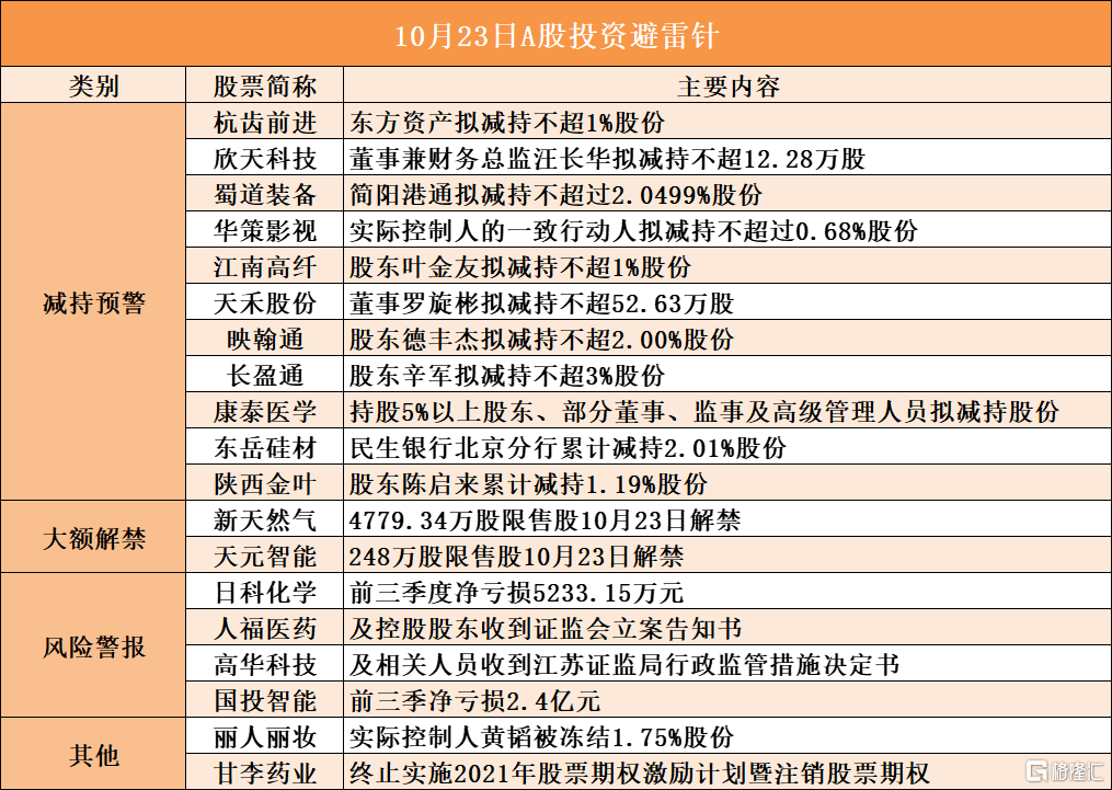 10月23日A股投资避雷针︱人福医药：及控股股东收到证监会立案告知书；江南高纤：股东叶金友拟减持不超1%股份