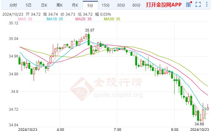 COMEX白银下跌 沙特对中国石油需求乐观