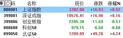 A股收评：冲高回落！三大指数涨跌不一，新能源板块大爆发