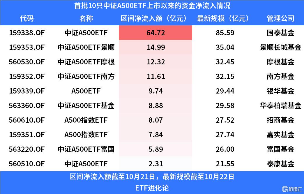 基金公司刷屏了！场外A500指数基金火速发行