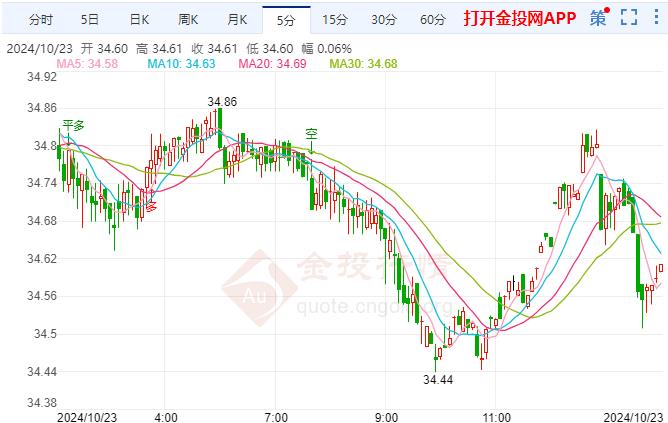 现货白银大涨后温和下滑