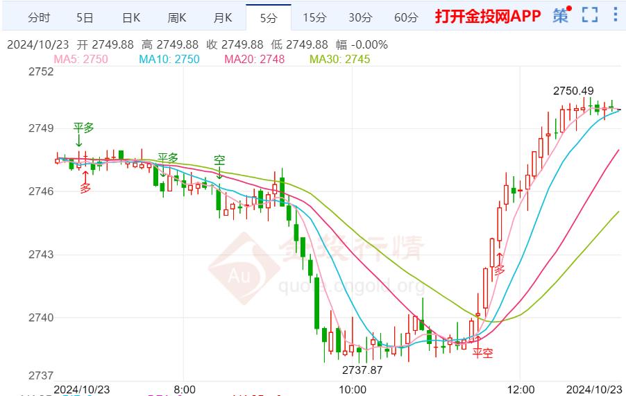 黄金日线延续收高 再创新高后收在高位