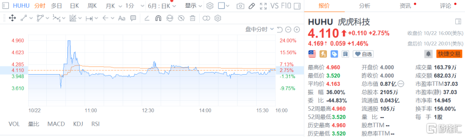 虎虎科技纳斯达克上市，首日涨2.75%