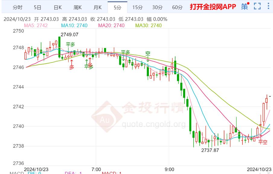 美国大选即将到来 黄金多头目前完全控制局势