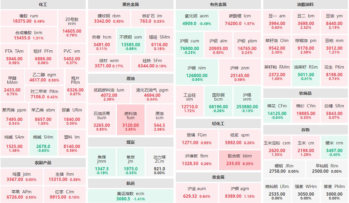 10月23日早盘:胶合板主力涨逾6% 燃料油主力涨逾3%