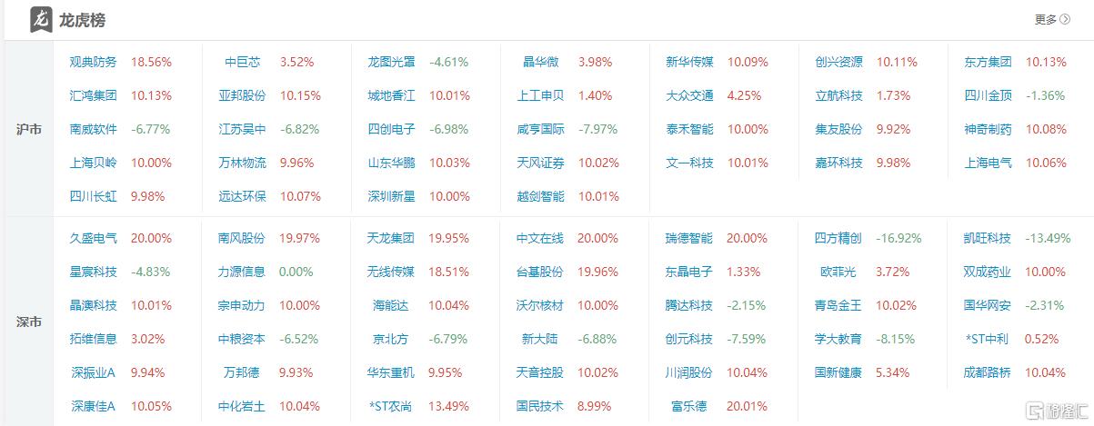 龙虎榜 | 超3.8亿资金出逃拓维信息，作手新一、呼家楼狂买中文在线