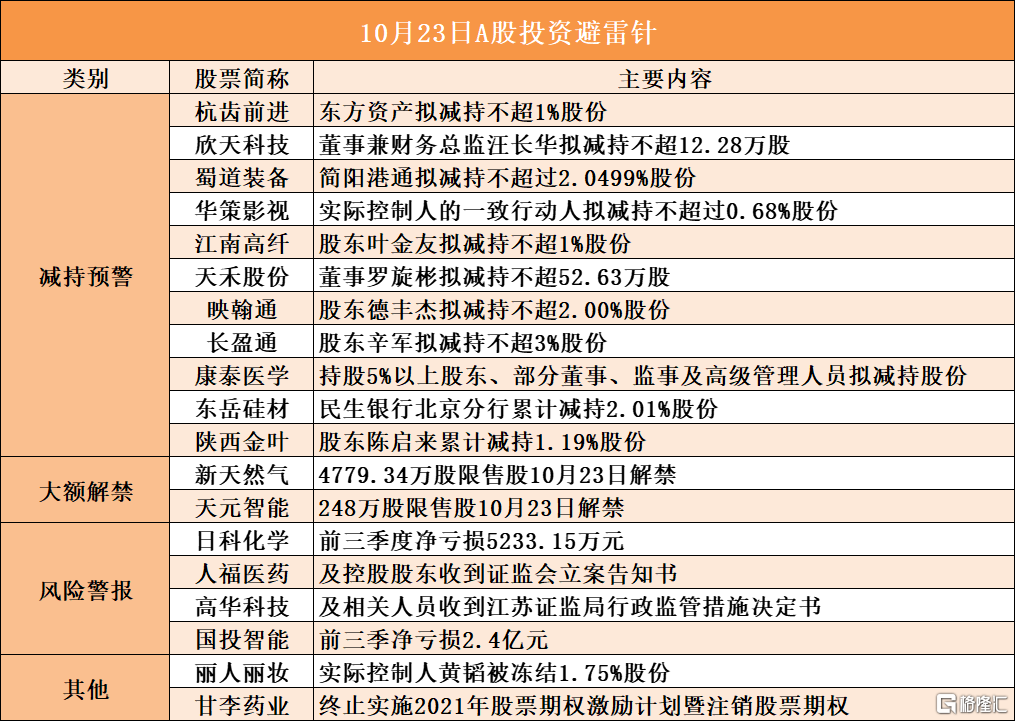 音频 | 格隆汇10.23盘前要点—港A美股你需要关注的大事都在这