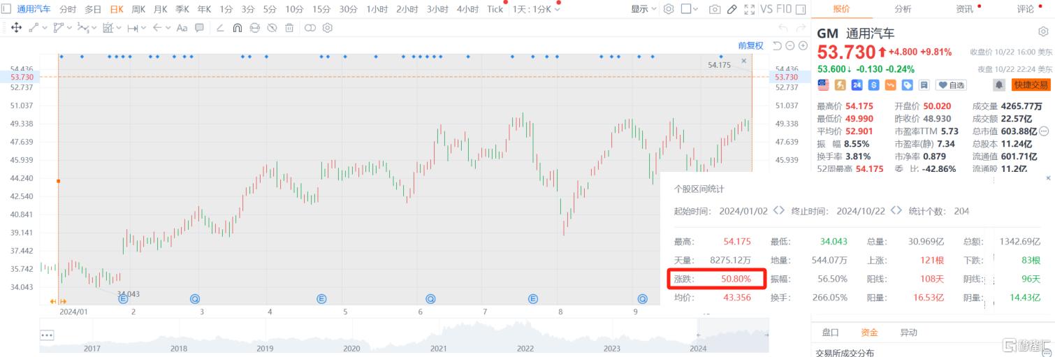 超预期财报刺激股价猛涨！通用汽车仍保持谨慎：没有将进步误认为是胜利