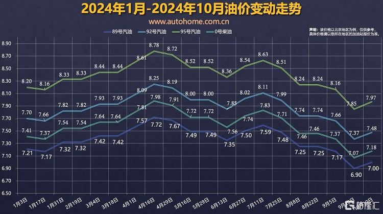 新一轮调价窗口今晚开启，95号汽油或涨入“8元时代”