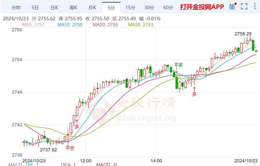 金投财经晚间道：美联储开启降息周期 黄金再破新高